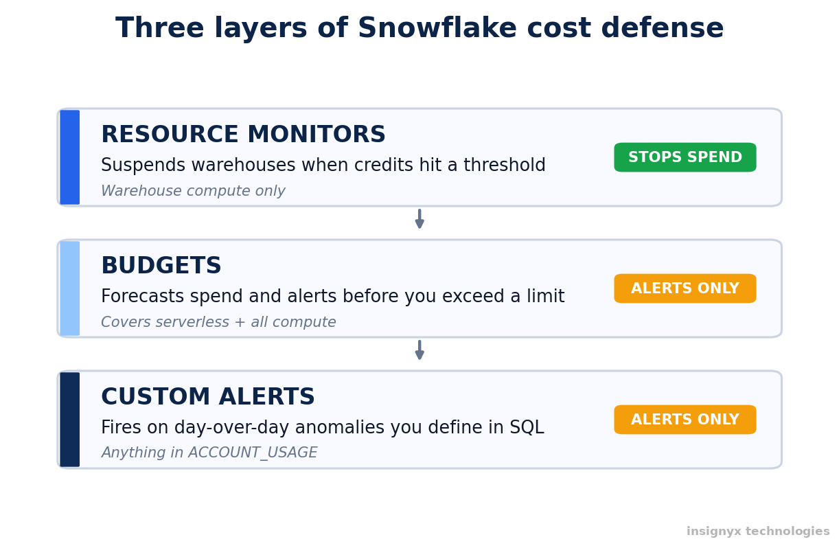 Snowflake Cost Guardrails: How to Catch Overspend Before the Invoice Does