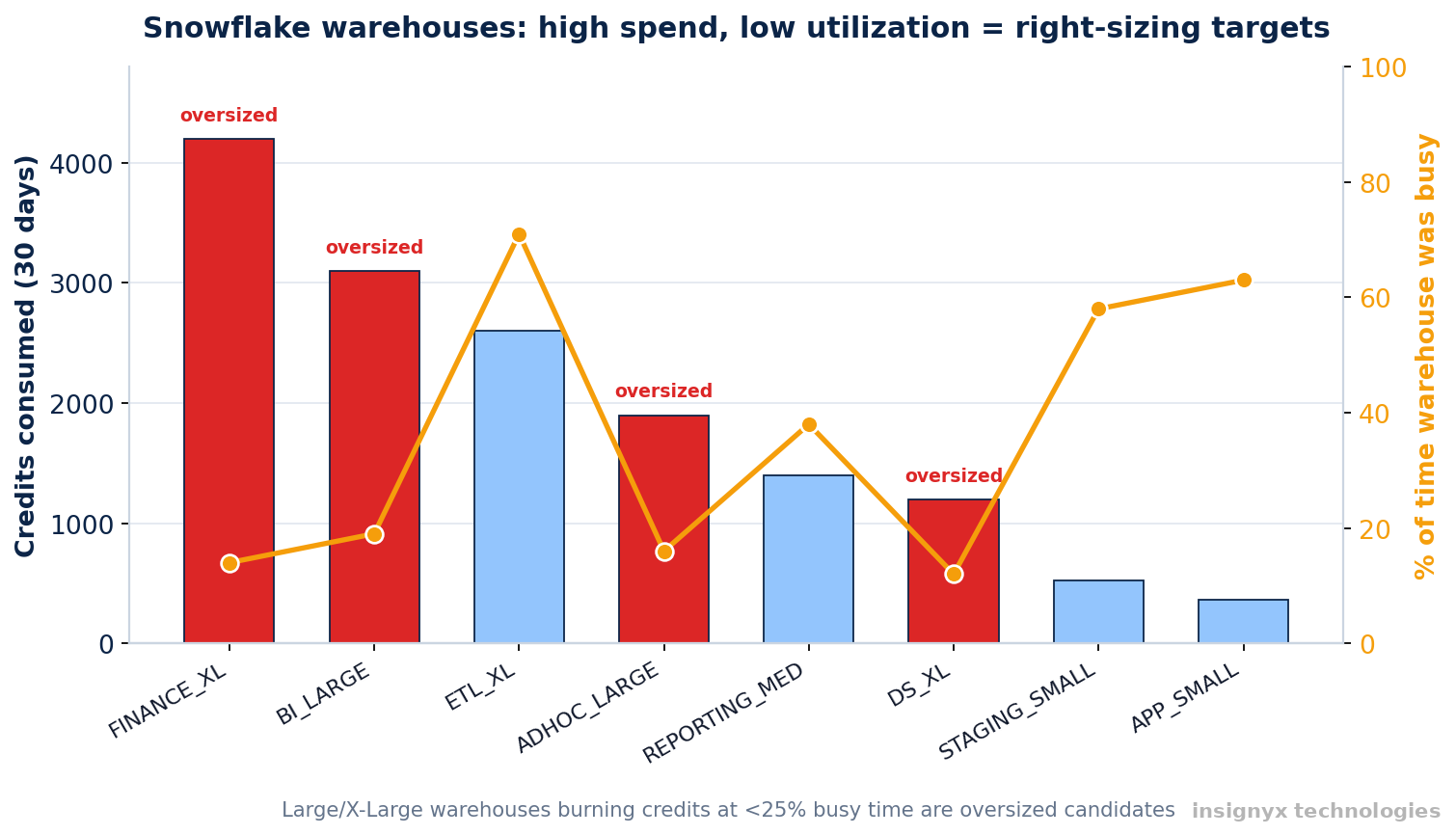 Snowflake Warehouse Right-Sizing: How to Stop Paying for Compute You Never Use