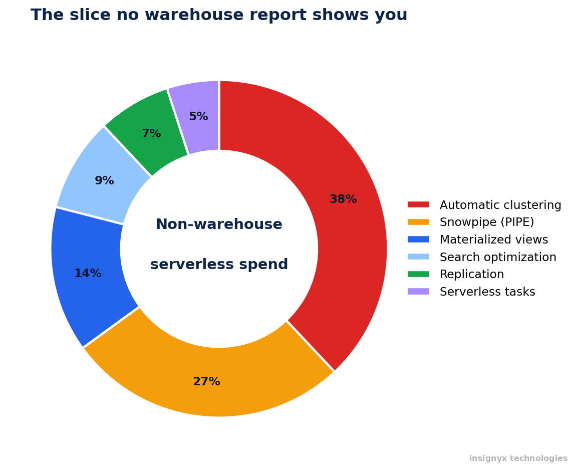 The Snowflake Costs That Aren't Warehouses: Finding Hidden Serverless Spend