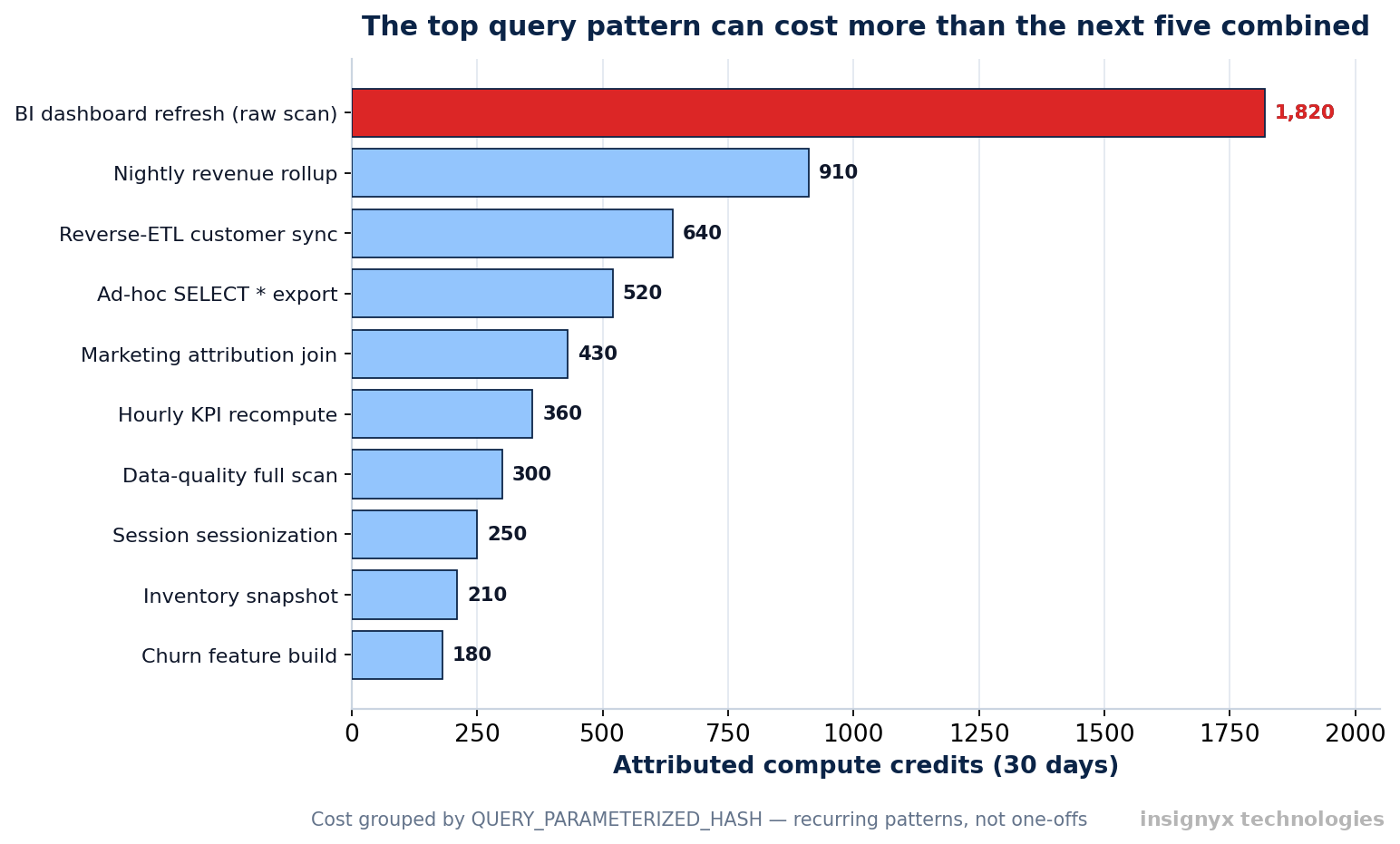 Snowflake Cost Per Query: How to Find the Queries Quietly Draining Your Budget