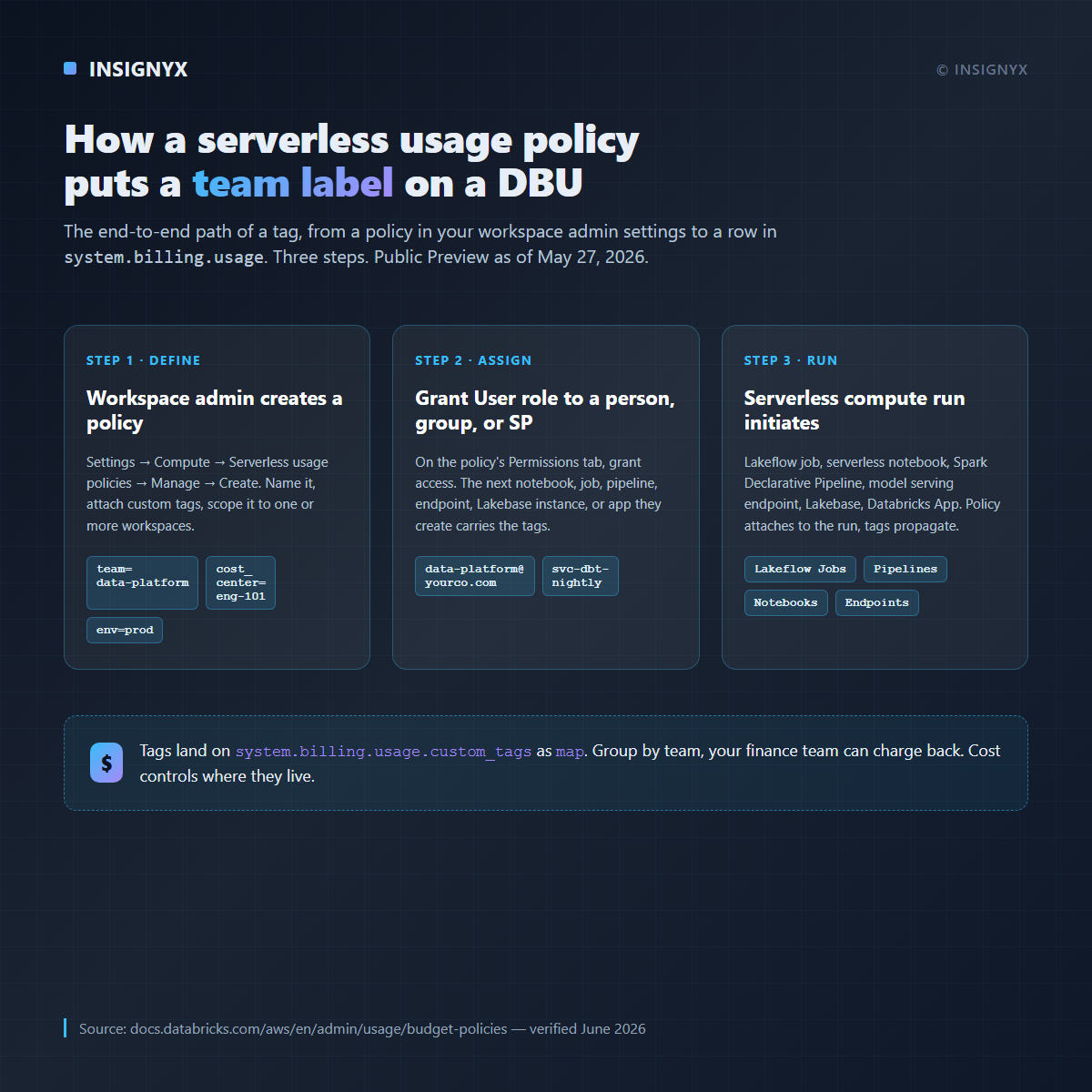 Serverless usage policies: tag your Databricks bill by team