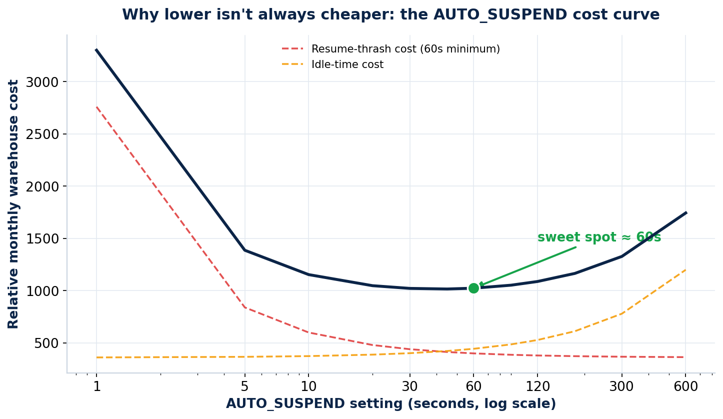 Snowflake Idle Warehouses: How AUTO_SUSPEND Tuning Cuts 20–30% Off Your Bill
