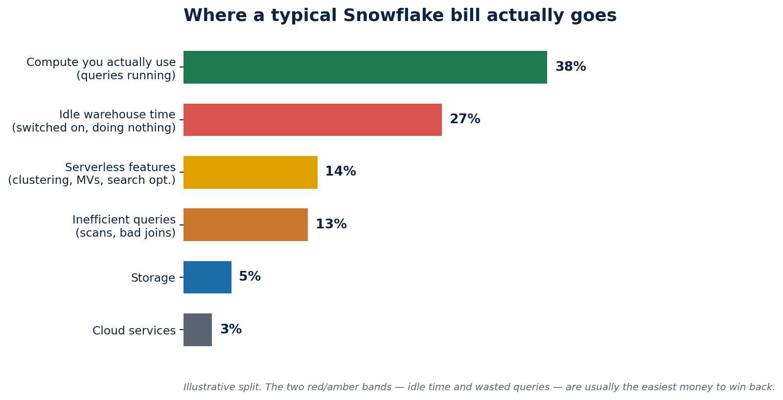 Why Is My Snowflake Bill So High? (And How to Actually Fix It)
